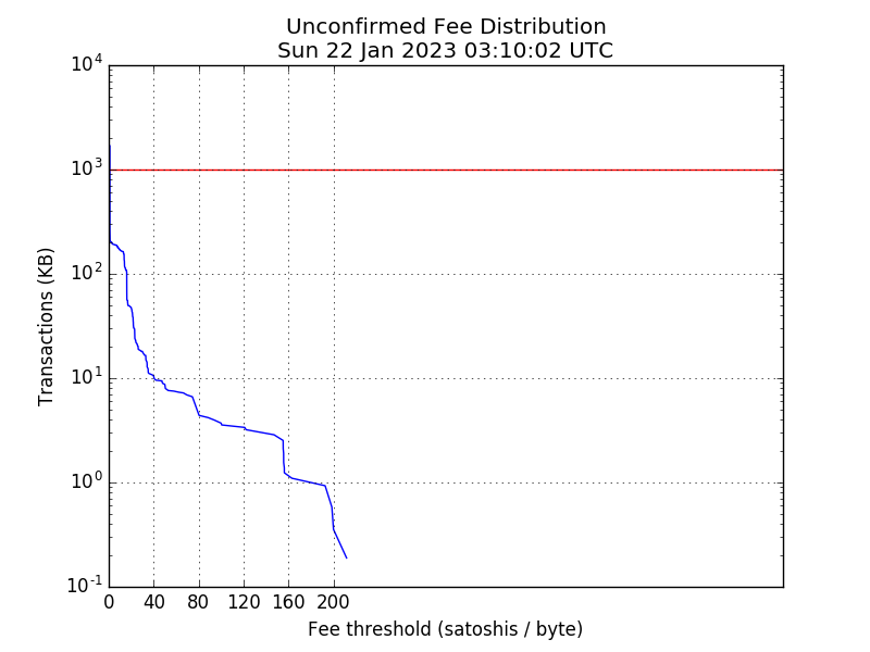 Bitcoin Fee Estimate Fee Distribution Of Unconfirmed Bitcoin - 